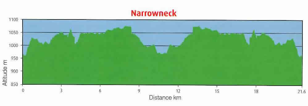 Narrowneck Altitude vs Distance Graph